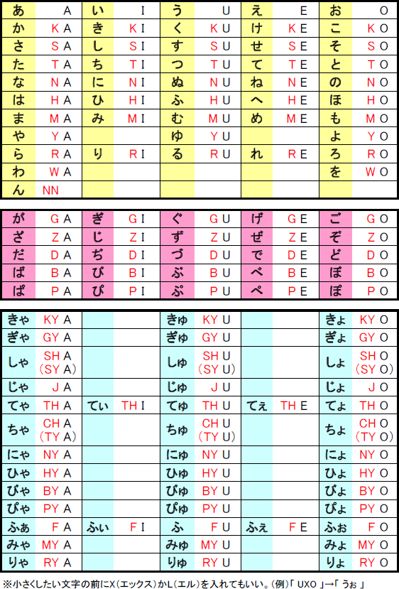 パソコン入力 ローマ字表 キーボード配置図 タイピング表 タイピング練習